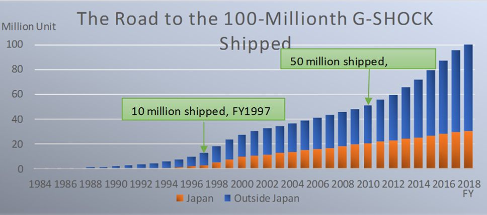 100 millionth shipped